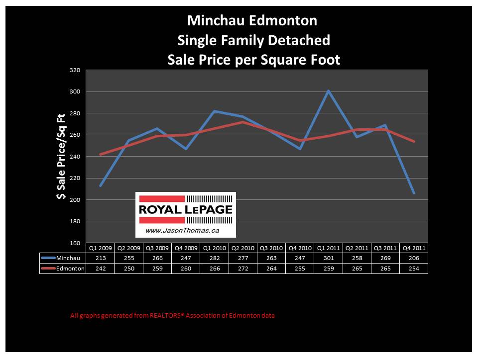 Minchau millwoods real estate house sale price graph